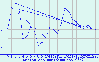 Courbe de tempratures pour Engins (38)