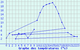 Courbe de tempratures pour Trets (13)