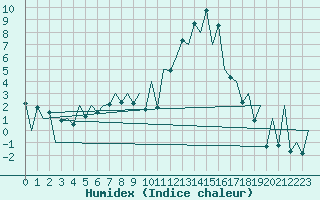 Courbe de l'humidex pour Szczecin