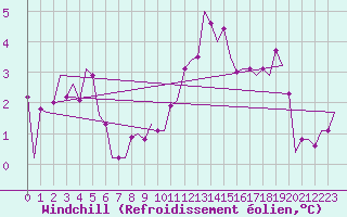 Courbe du refroidissement olien pour Linz / Hoersching-Flughafen