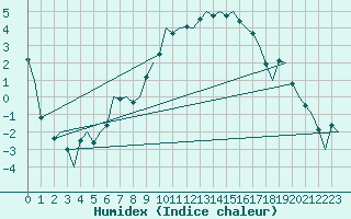 Courbe de l'humidex pour Eindhoven (PB)