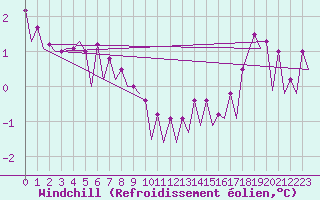 Courbe du refroidissement olien pour Platform P11-b Sea