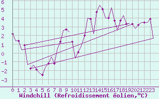 Courbe du refroidissement olien pour Boscombe Down