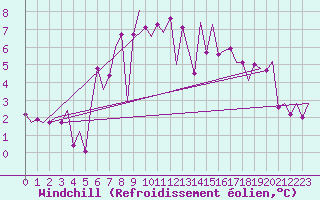 Courbe du refroidissement olien pour Groningen Airport Eelde