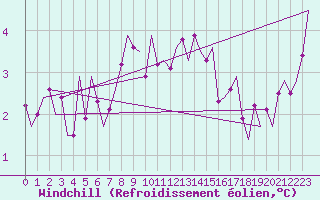 Courbe du refroidissement olien pour Kristiansand / Kjevik