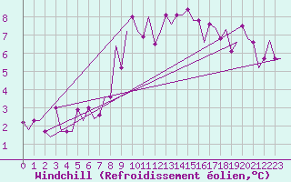 Courbe du refroidissement olien pour Keflavikurflugvollur