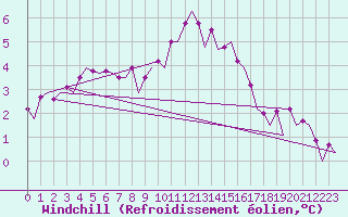 Courbe du refroidissement olien pour Maastricht / Zuid Limburg (PB)