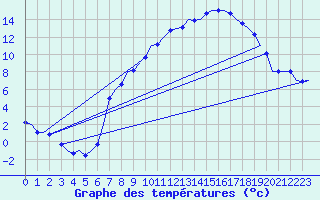 Courbe de tempratures pour Frankfort (All)