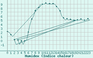 Courbe de l'humidex pour Hahn