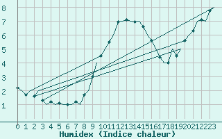 Courbe de l'humidex pour Schaffen (Be)