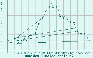 Courbe de l'humidex pour Waddington