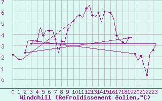 Courbe du refroidissement olien pour Augsburg