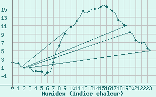 Courbe de l'humidex pour Genve (Sw)