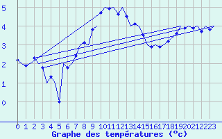 Courbe de tempratures pour Aalborg