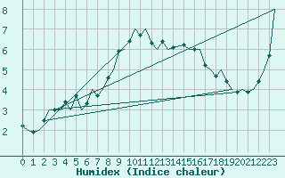 Courbe de l'humidex pour Alesund / Vigra