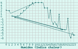 Courbe de l'humidex pour Ekaterinburg