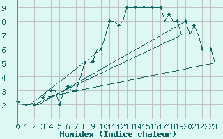 Courbe de l'humidex pour Minsk
