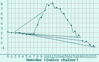 Courbe de l'humidex pour Craiova