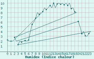 Courbe de l'humidex pour Islay