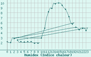 Courbe de l'humidex pour Shannon Airport