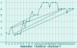 Courbe de l'humidex pour Minsk