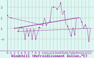 Courbe du refroidissement olien pour Huesca (Esp)