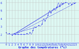 Courbe de tempratures pour Niederstetten