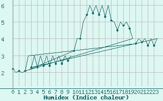 Courbe de l'humidex pour Bilbao (Esp)