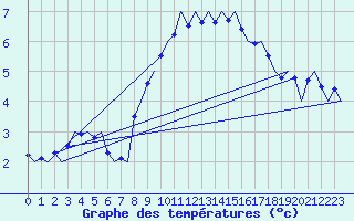 Courbe de tempratures pour Genve (Sw)