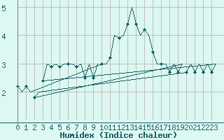 Courbe de l'humidex pour Beauvechain (Be)