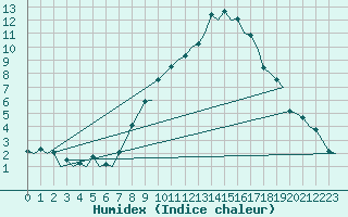 Courbe de l'humidex pour Nuernberg