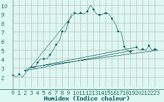 Courbe de l'humidex pour Visby Flygplats