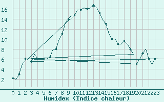 Courbe de l'humidex pour Pula Aerodrome