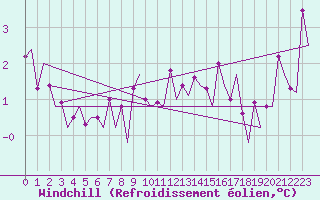 Courbe du refroidissement olien pour Bronnoysund / Bronnoy