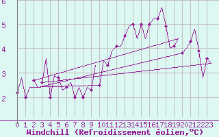 Courbe du refroidissement olien pour Muenster / Osnabrueck