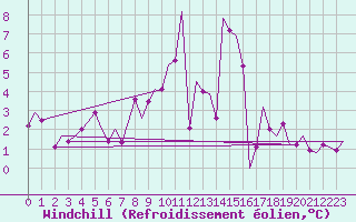 Courbe du refroidissement olien pour Saarbruecken / Ensheim