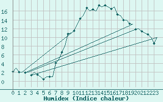 Courbe de l'humidex pour Genve (Sw)