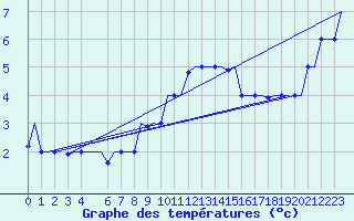 Courbe de tempratures pour Gnes (It)