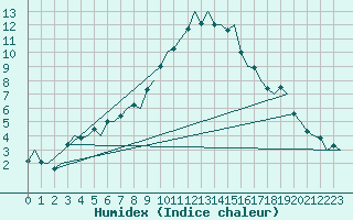 Courbe de l'humidex pour Genve (Sw)