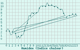 Courbe de l'humidex pour Islay