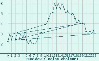 Courbe de l'humidex pour Bueckeburg