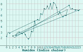 Courbe de l'humidex pour Burgos (Esp)