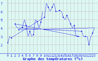 Courbe de tempratures pour Nordholz