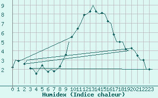 Courbe de l'humidex pour Eindhoven (PB)