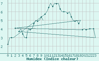 Courbe de l'humidex pour Haugesund / Karmoy