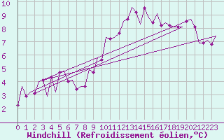 Courbe du refroidissement olien pour Laupheim