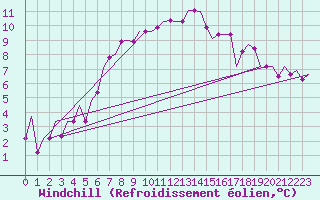 Courbe du refroidissement olien pour Malatya / Erhac