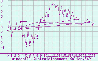 Courbe du refroidissement olien pour Wick