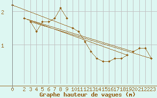 Courbe de la hauteur des vagues pour la bouée 62305