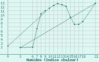 Courbe de l'humidex pour Akakoca